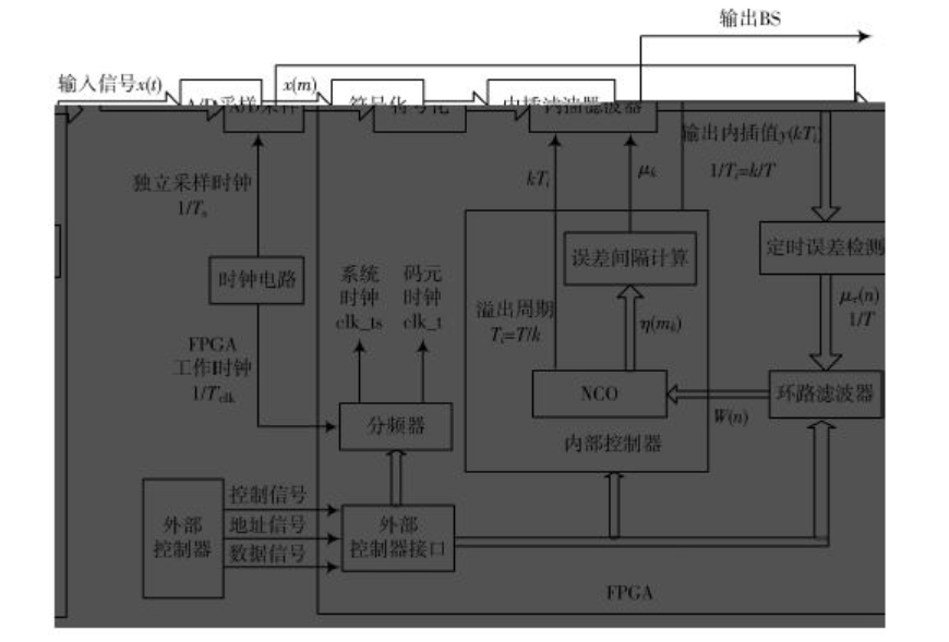 基于FPGA的通用位同步器设计方案（一）