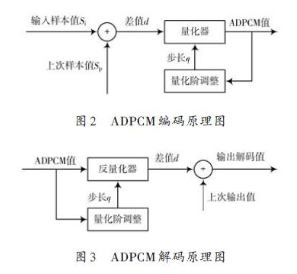 基于ADPCM的数字语音存储与回放系统设计方案（一）