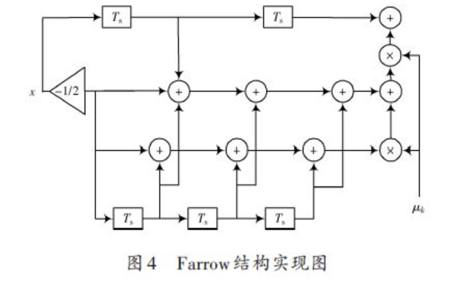 基于FPGA的通用位同步器设计方案（二）