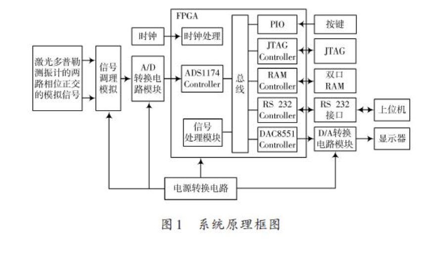 基于FPGA的多普勒测振计信号采集与处理系统设计方案