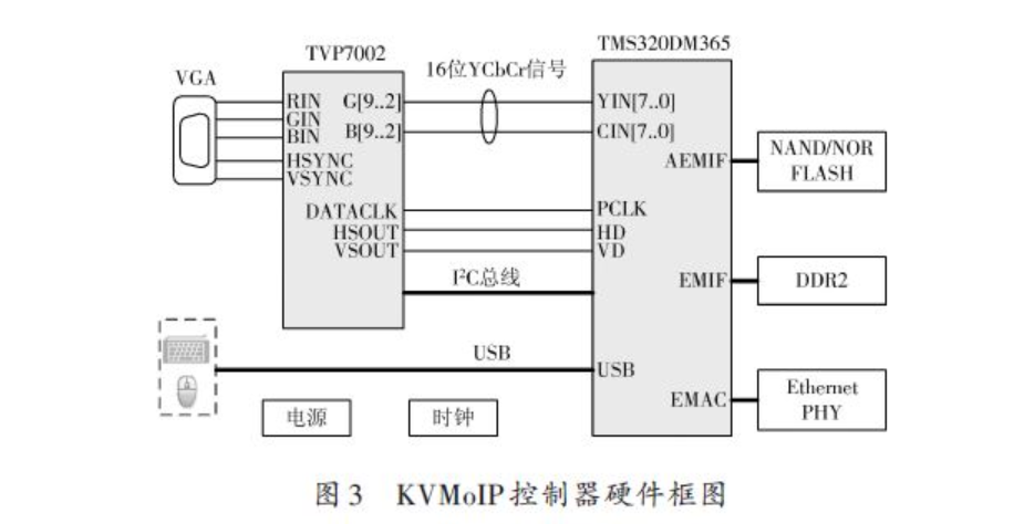 一种通用、低成本的KVM over IP控制器的设计方案