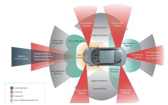 自动驾驶中的传感器以及传感器组合方案