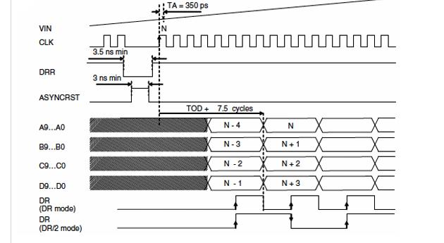 解析高速ADC和DAC与FPGA的配合使用