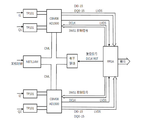 基于高速轉換芯片CBM08AD1500和高端的FPGA Vertex-5的采集系統的設計方案