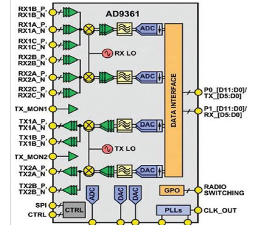 基于混合信号RF IC的宽带SDR设计方案