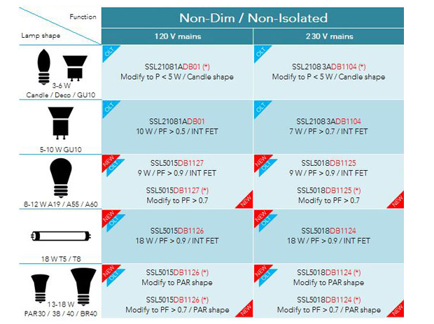 NXP 三款高性价比LED驱动器解决方案