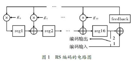 基于FPGA的RS（255，239）编译码器设计