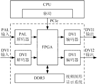 基于FPGA的机载显示系统架构设计与优化