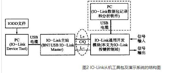 IO-Link通信从站的设计