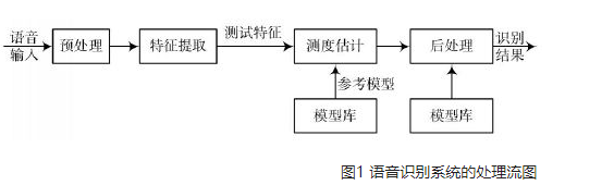 基于DSP的汉字语音识别系统
