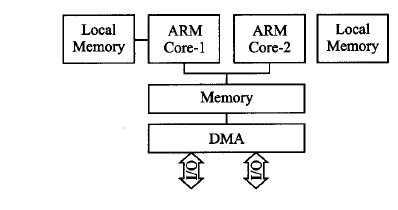 嵌入式ARM多核处理器并行化方法
