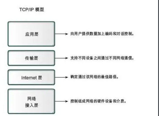 TCP/IP是什么