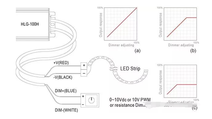 如何选用LED 驱动器于灯条调光应用?