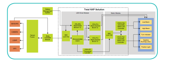 基于 NXP S32K144 及多通道 ASLxxxx 系列 LED 驱动器的防眩目自适应汽车远光灯系统 (ADB) 方