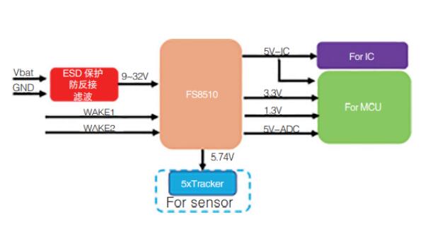 符合功能安全的電源管理方案(FS8510電源管理芯片)在新能源商用車VCU中的應用