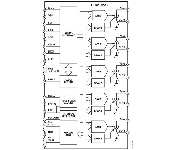 亚德诺半导体LTC2672数模转换器的介绍、特性、及应用