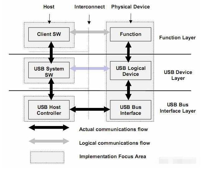 USB 2.0协议规范（中文版）