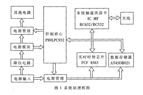 基于P89LPC932微控制器+射频识别读写器芯片MF RC632+实时时钟芯片PCF8563+AT45DB021实现非接触式IC识别器的设计方案