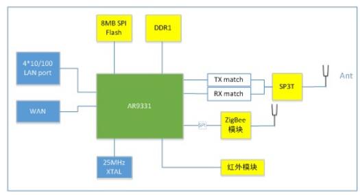 基于ZigBee芯片实现支持WiFi 11a/g/b/n协议的智能家居路由器设计方案