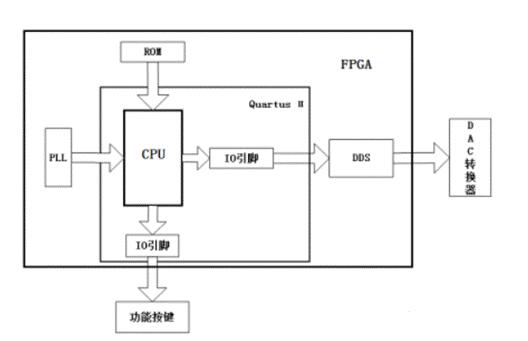 基于FPGA+EP1C3T100C8N+DAC0832数模转换芯片的信号发生器系统设计方案