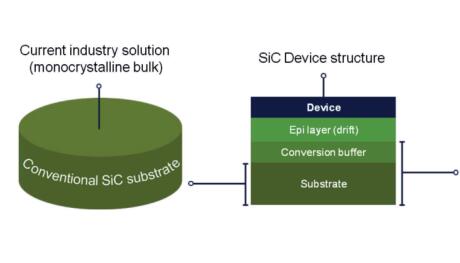 Soitec SmartSiC 晶圓加速 SiC 在電動汽車中的采用