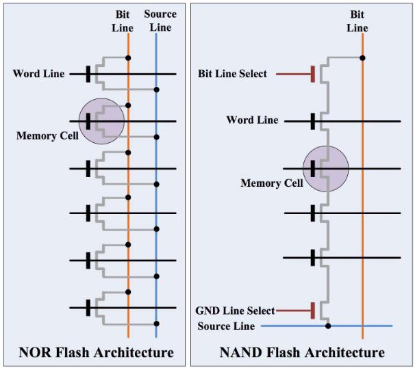 闪存101：NAND闪存与非闪存