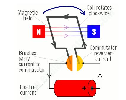 感应电机：为什么交流电机往往比直流电机好？