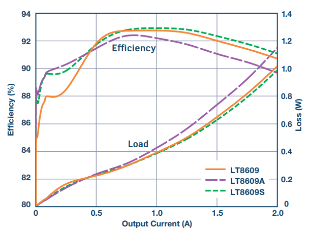 LT8609、LT8609A、LT8609B和LT8609S同步降压稳压器，2.5µA静态电流和超低EMI发射