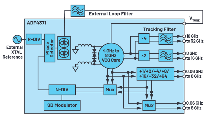 集成压控振荡器(VCO)的锁相环(PLL)ADF4371/ADF4372的技术解决方案