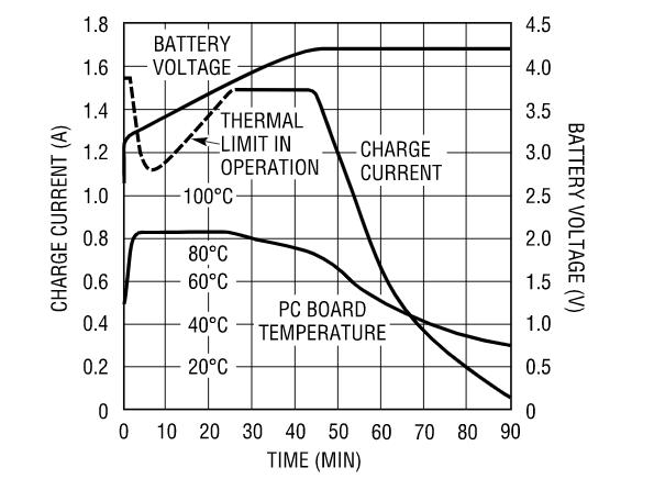采用LTC1733锂离子单节电池线性充电器提供快速的全电流充电，并且限制 PCB 温度在 85°C的处理办法
