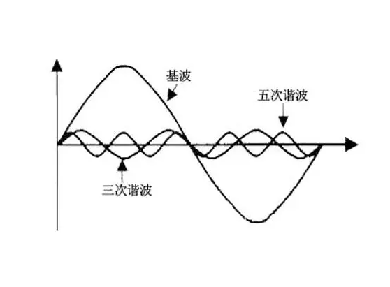 谐波的产生机制：电力系统中的谐波单元、电路中引起谐振问题