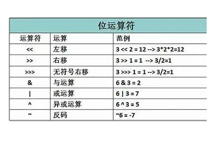 移位运算符：左移、右移、无符号右移和应用场景