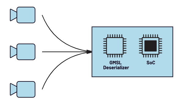 千兆多媒体串行链路(GMSL)摄像机作为千兆视觉摄像机的替代方案