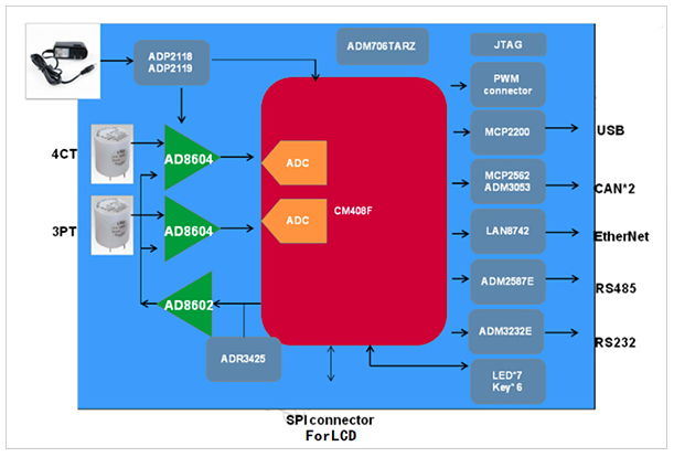 基于ADI ADSP-CM408F处理器芯片实现配电自动化解决方案