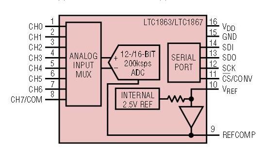 16位LTC1867和12位LTC1863 A/D转换器系列多通道，3V和5V, 16位adc结合了高性能，速度，低功耗和小尺寸