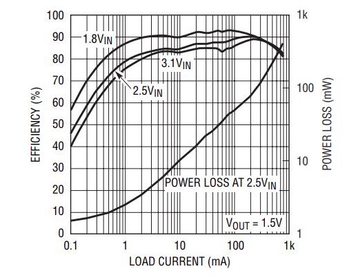 LTC3409单片降压稳压器工作到1.6V输入;简化了2单元NiCd/NiMH电源的设计