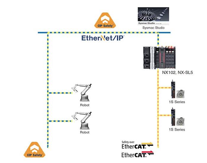 使用具有集成安全功能的网络安全PLC实现高速工业自动化(Sysmac NX102 R88D-1SN10H-ECT R88M-1L1K030T )