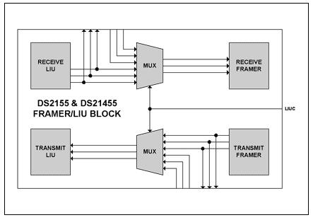 Dallas Semiconductor的DS2155或DS21455单芯片收发器(SCT)的相关介绍