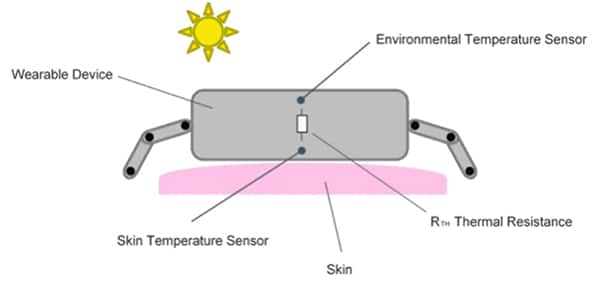 皮肤和环境温度传感器之间的高热阻示意图