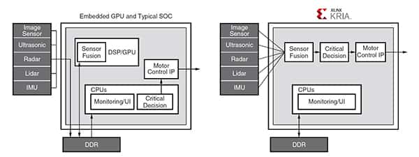 典型 SOC 與 AMD Xilinx Zynq MPSoC 的關系圖