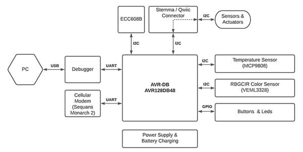 Microchip AVR IoT 開發板框圖