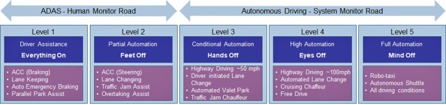 自动驾驶通过五个级别的自动化程度不断提高，从“Everything On”到“Mind Off”，以获得“Look Ma，没有手或脚”的体验