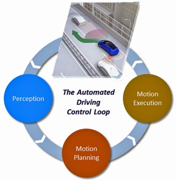 自动驾驶车辆位于称为自动驾驶控制回路的三个阶段的架构上