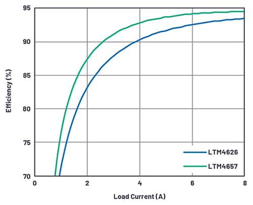 Analog Devices LTM4626 和 LTM4657 的效率比较图