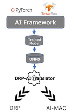 使用任何 ONNX 兼容框架训练的 AI 模型图