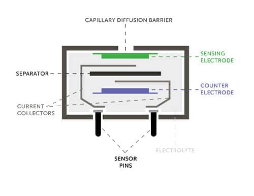 电流传感器示意图使用由电解质隔开的两个电极