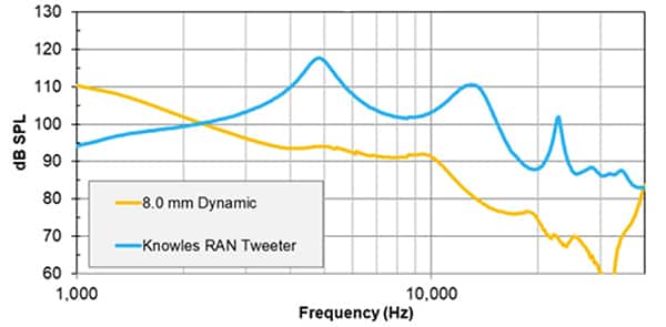 Knowles 的 BA 高音扬声器与动态扬声器的响应图比较