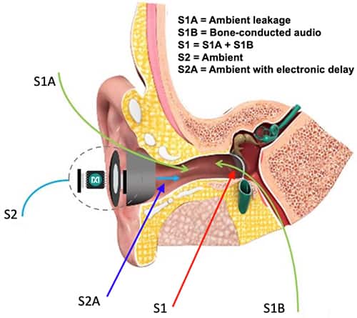 使用 PSAP 到達耳膜的聲源示意圖