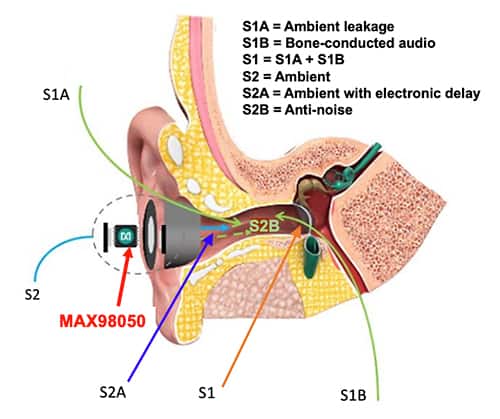 高級 PSAP 系統中四種聲音到達耳膜的示意圖