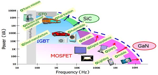SiC MOSFET 性能属性的示意图